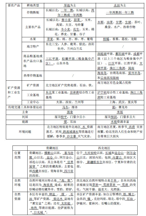 2019长沙生地会考地理知识点复习提纲：中国的区域差异