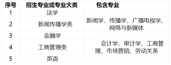 西南政法大学2019年自主招生简章