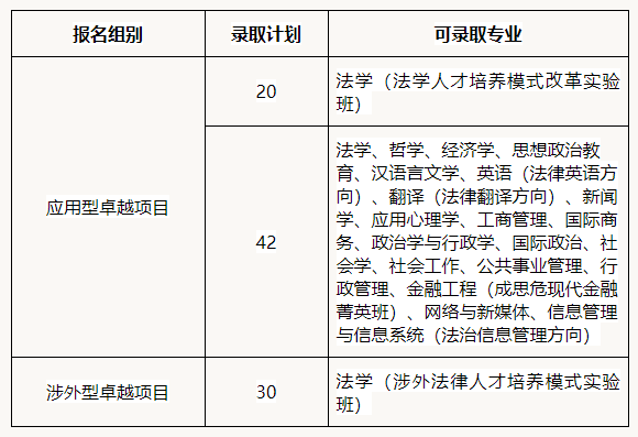 中国政法大学2019年自主招生简章