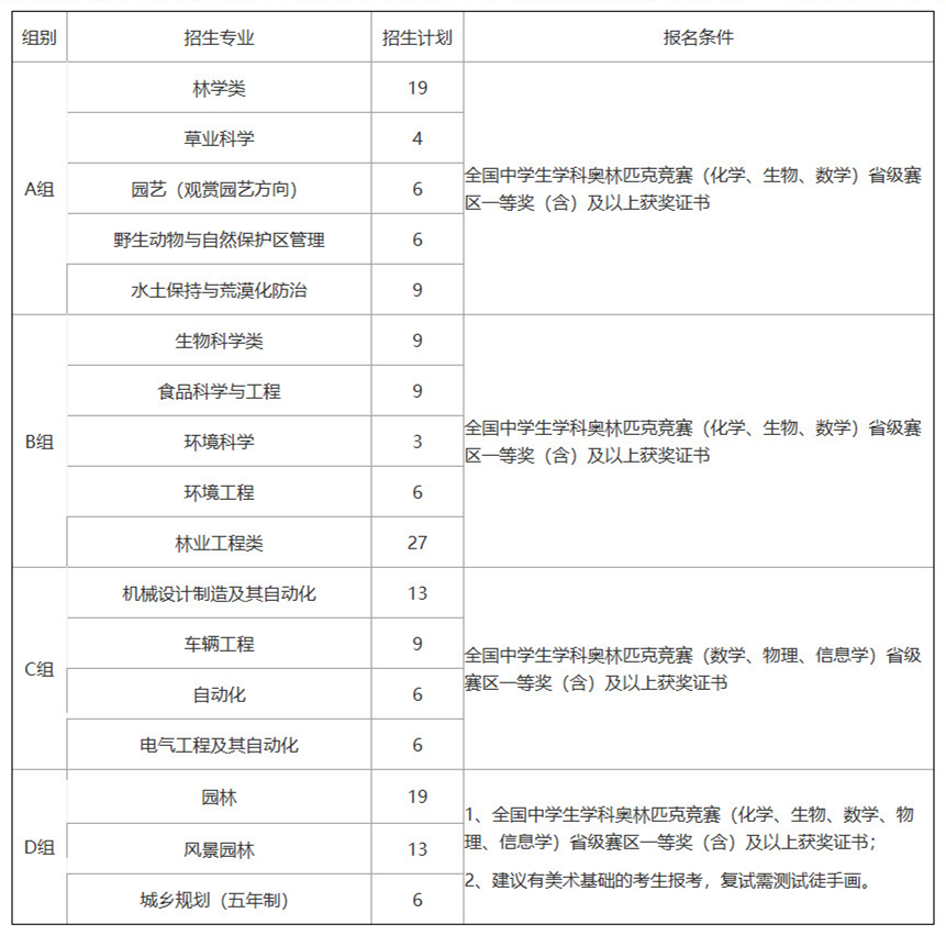 北京林业大学2019年自主招生简章