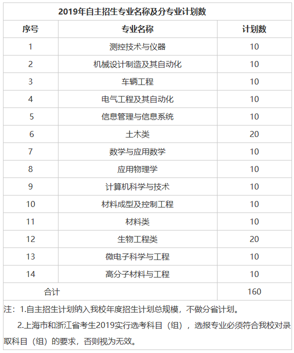 合肥工业大学2019年自主招生简章