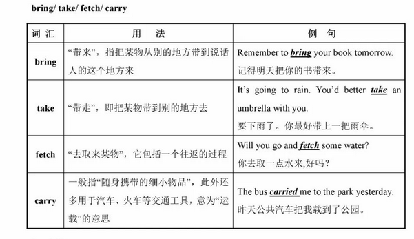 初中英语常用易混词语辨析:bring/take/fetch/carry