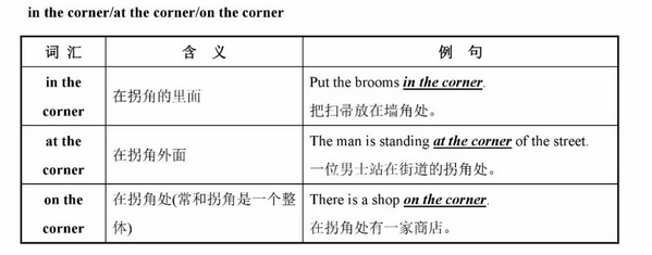 初中英语常用易混词语辨析inthecorneratthecorneronthecorner