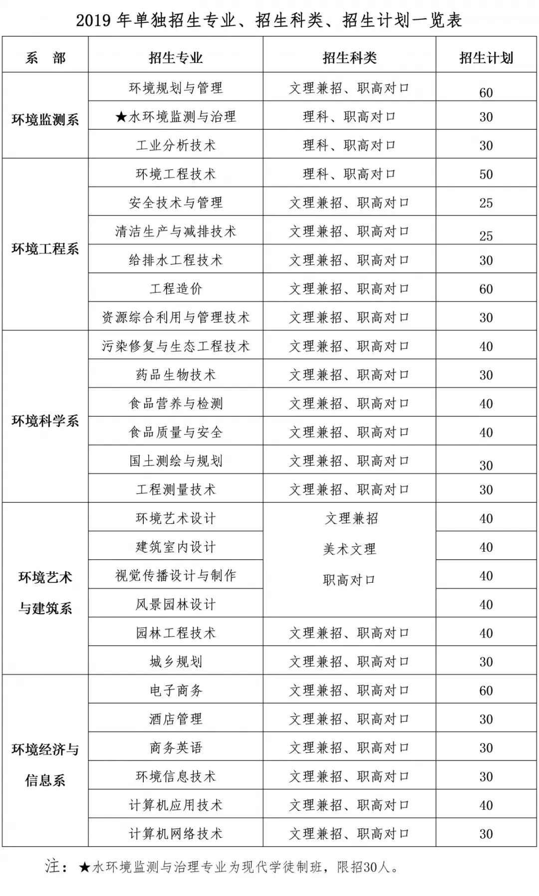 长沙环境保护职业技术学院创办于1979年，是我国第一所环保类国家公办全日制高等职业院校，湖南省示范性高职学院，是生态环境部与湖南省人民政府共建的唯一一所环保类高职院校。