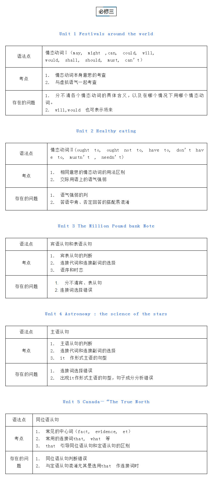 高中英语知识点归纳：高中英语必修1—选修8所有知识点大全