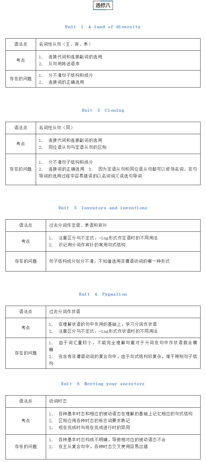 高中英语知识点归纳：高中英语必修1—选修8所有知识点大全