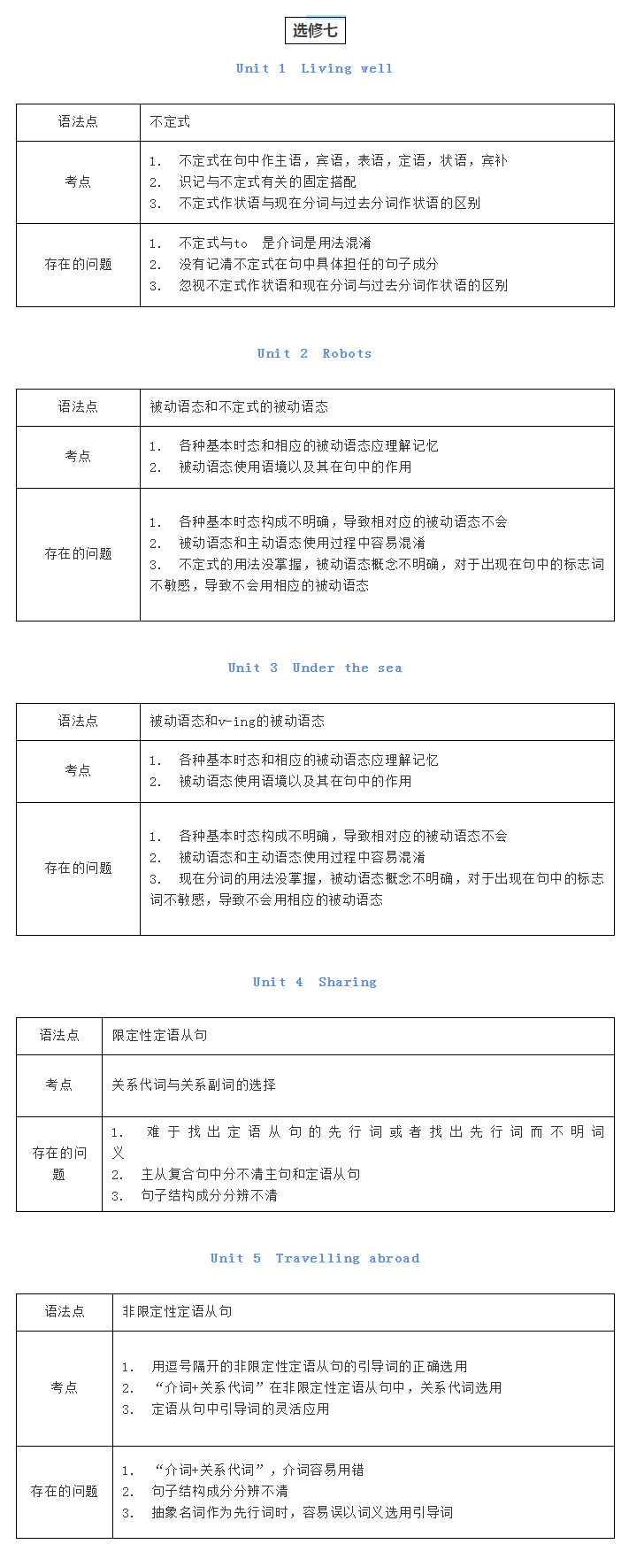 高中英语知识点归纳：高中英语必修1—选修8所有知识点大全