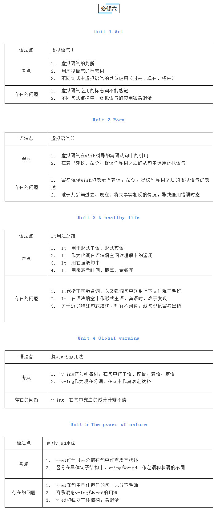 高中英语知识点归纳：高中英语必修1—选修8所有知识点大全