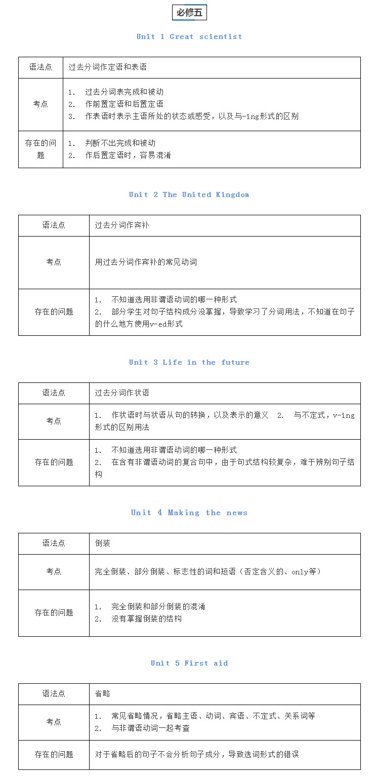 高中英语知识点归纳：高中英语必修1—选修8所有知识点大全