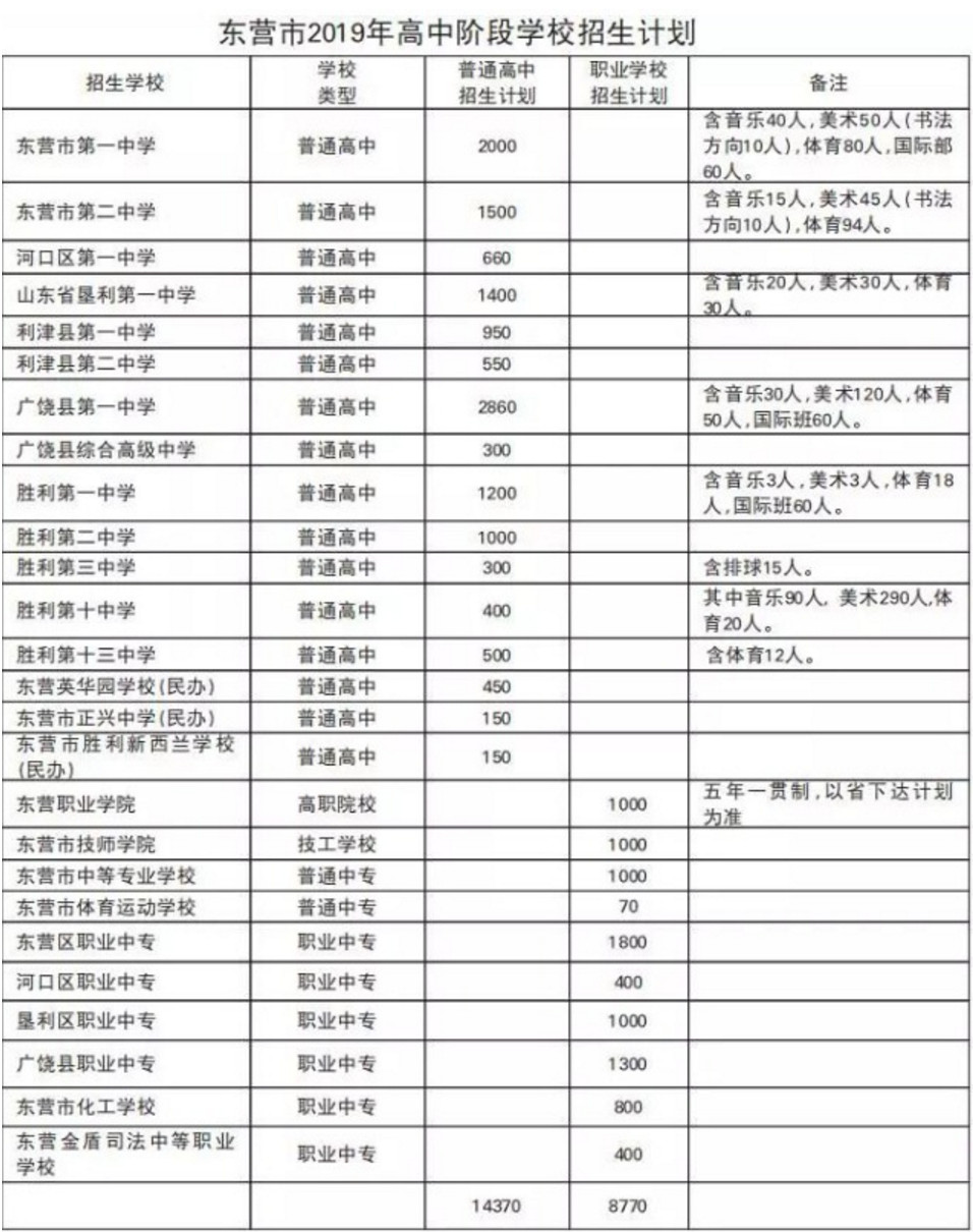 2019东营普通高中<a href='https://www.wddqw.com/c_103.html' target='_blank'>中考</a>招生实施计划公告