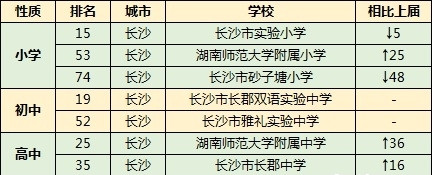 2018年中国最具影响力中小学百强榜，长郡附中再上榜！