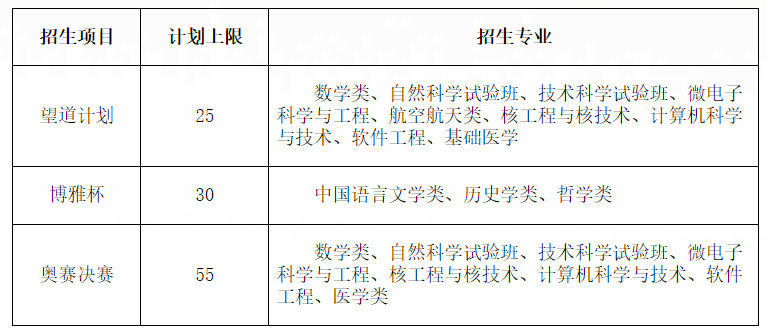 复旦大学2019年自主招生简章