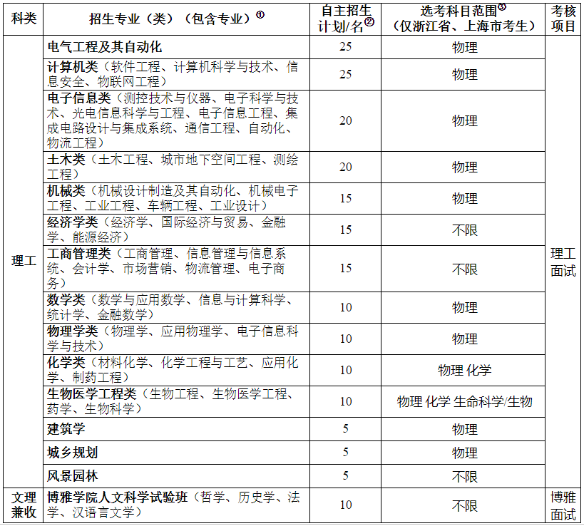 重庆大学2019年自主招生简章