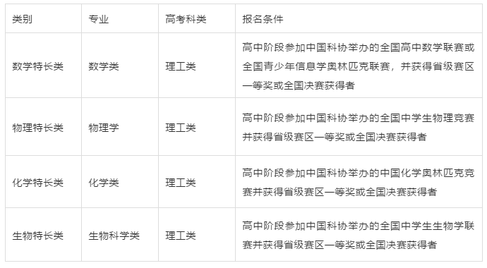 2019年广西大学自主招生简章