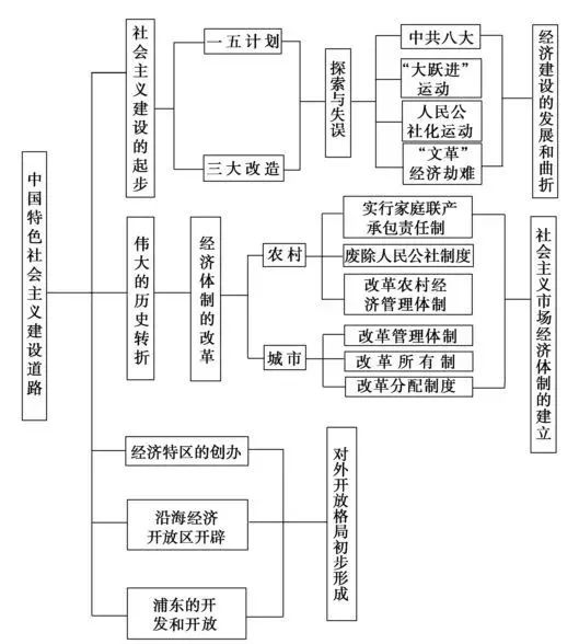 2019年湖南高考历史知识导图：中国特色社会主义建设道路 