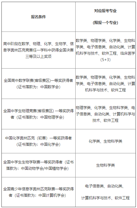 山东大学2019年自主招生简章