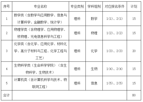 吉林大学2019年自主招生简章