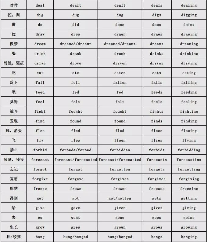 不规则动词表翻译：136个英语动词不规则变化表