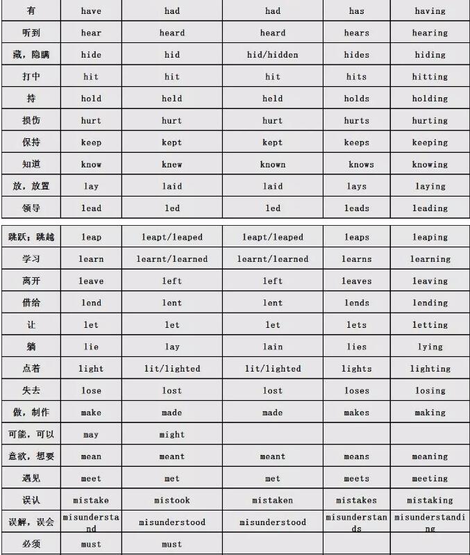 不规则动词表翻译:136个英语动词不规则变化表