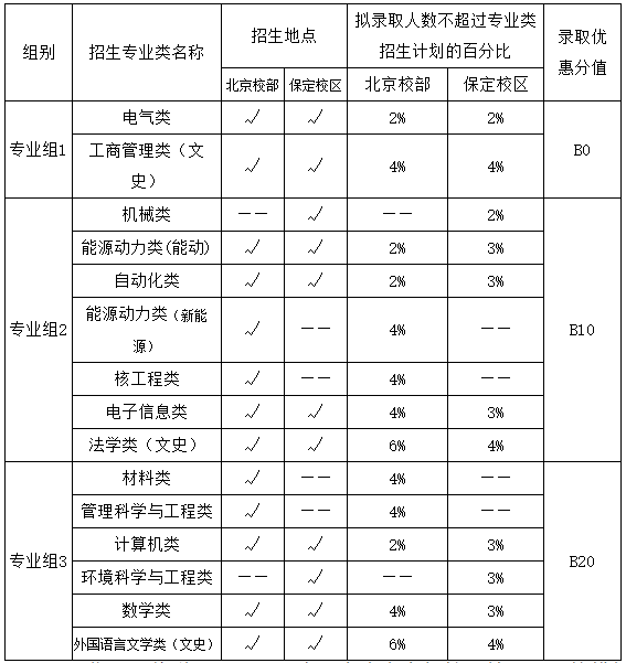 华北电力大学2019年自主招生简章