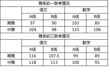 雅礼系一类公办:(南雅)民办(中雅)初一&初三A线对比分析