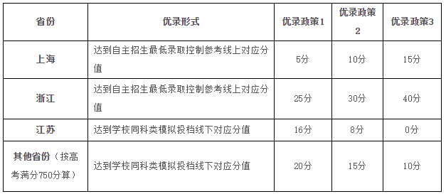 苏州大学2019年自主招生简章