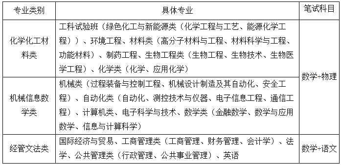 北京化工大学2019年自主招生简章