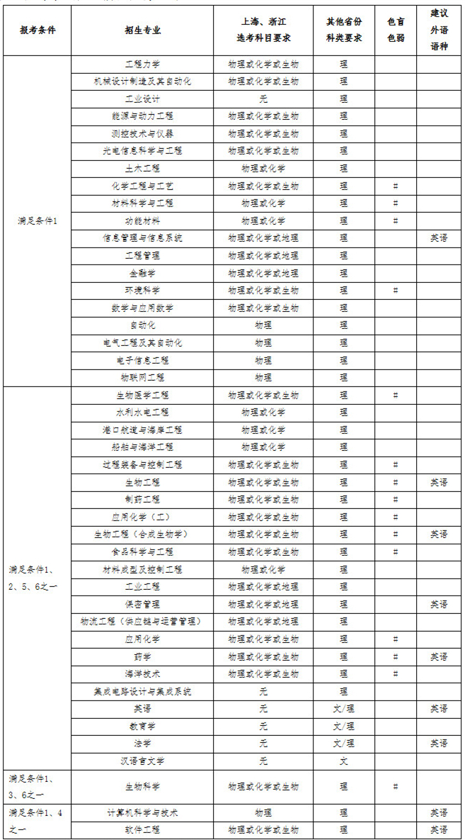 天津大学2019年自主招生简章