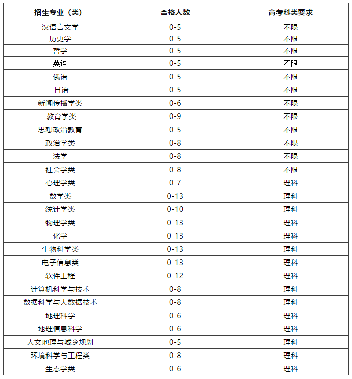 华东师范大学2019年自主招生简章