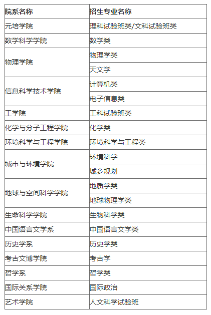 北京大学2019年自主招生简章