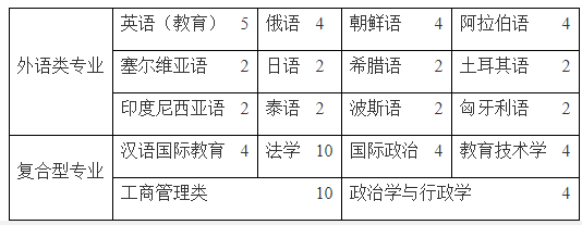 2019年上海外国语大学自主招生简章
