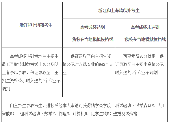 西安交通大学2019年自主招生简章