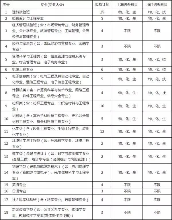 东华大学2019年本科自主招生简章