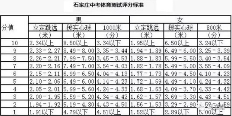 2019石家庄<a href='https://www.wddqw.com/c_103.html' target='_blank'>中考</a>体育三项及评分标准公示