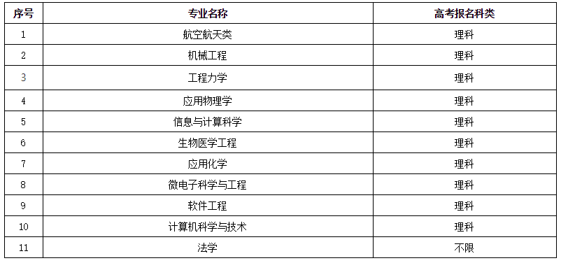 南京航空航天大学2019年自主招生简章