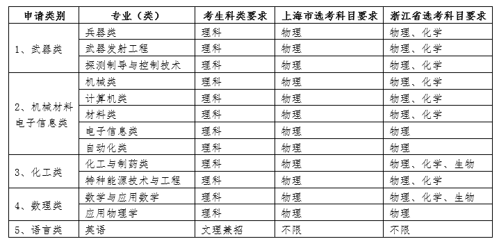 2019年南京理工大学自主招生简章