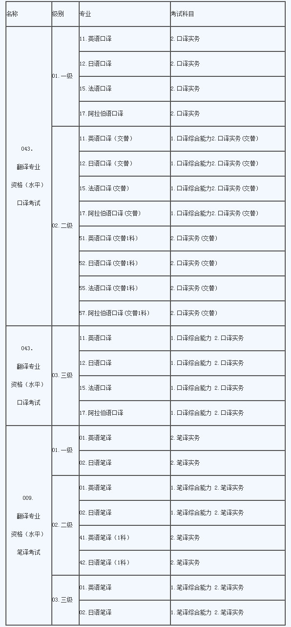 山东2019上半年翻译专业资格考试报名入口