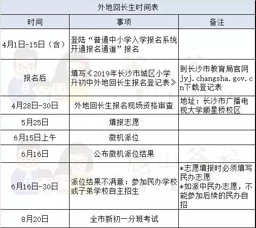 2019长沙小升初7类入学方式:关键时间节点汇总