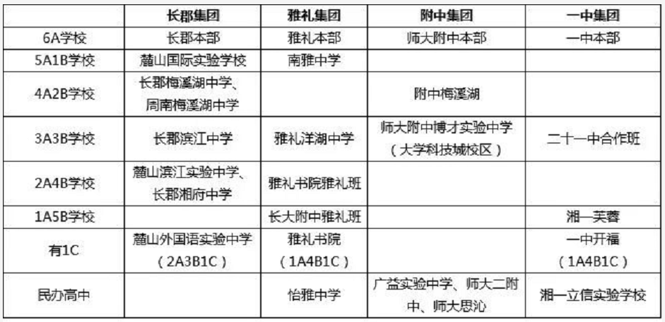 为大家盘点一下目前长沙长郡、雅礼、师大附中、一中、周南等名校集团内高中直升的情况，集团内升学优惠有什么优惠?