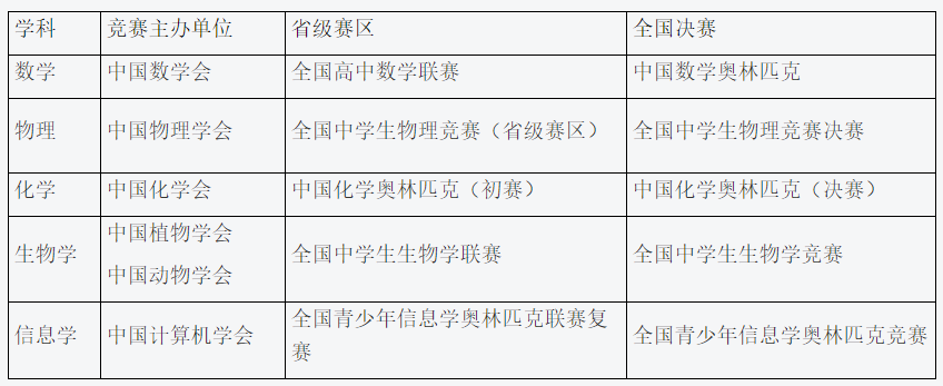 上海财经大学2019年自主招生简章