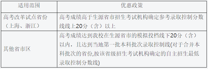 上海财经大学2019年自主招生简章