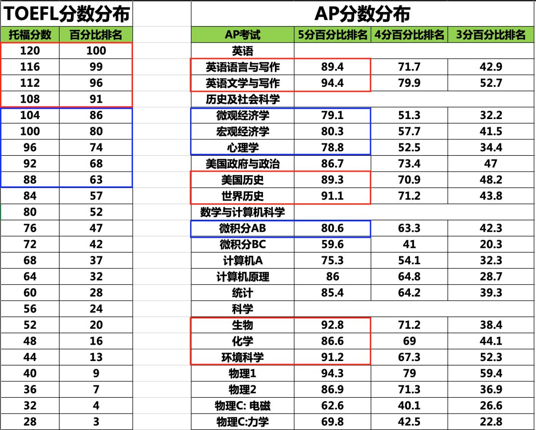 数据分析美国本科申请标化考试成绩要到多少分