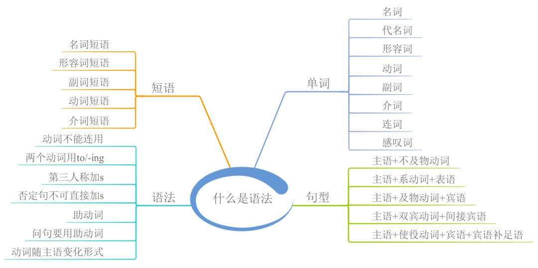 23张思维导图快速掌握高中英语语法知识点