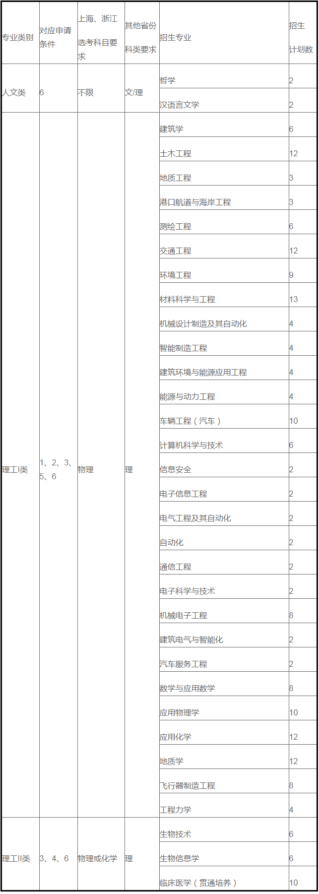 同济大学2019自主招生计划:招生人数200人