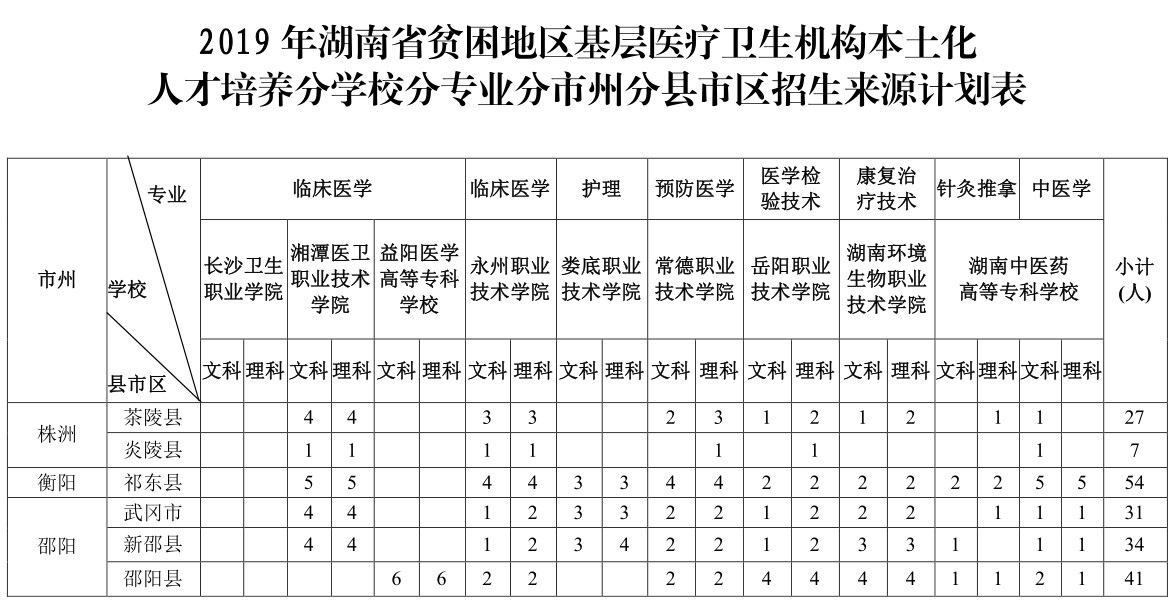 2019 年湖南省贫困地区免学费培养1200 名医学类专科生