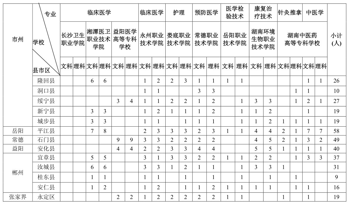 2019 年湖南省贫困地区免学费培养1200 名医学类专科生