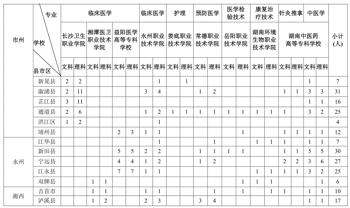 2019 年湖南省贫困地区免学费培养1200 名医学类专科生