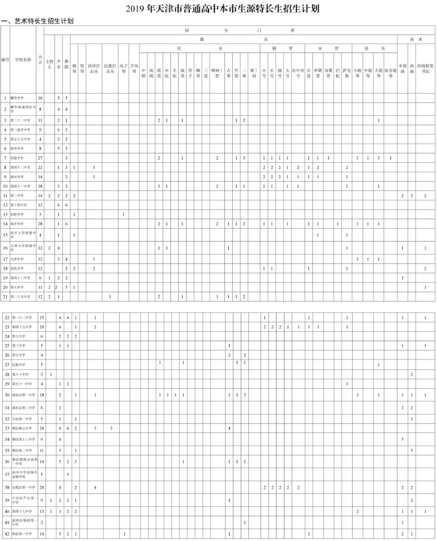 2019天津市普高<a href='https://www.wddqw.com/c_103.html' target='_blank'>中考</a>特长生招生计划公告（本市生源）