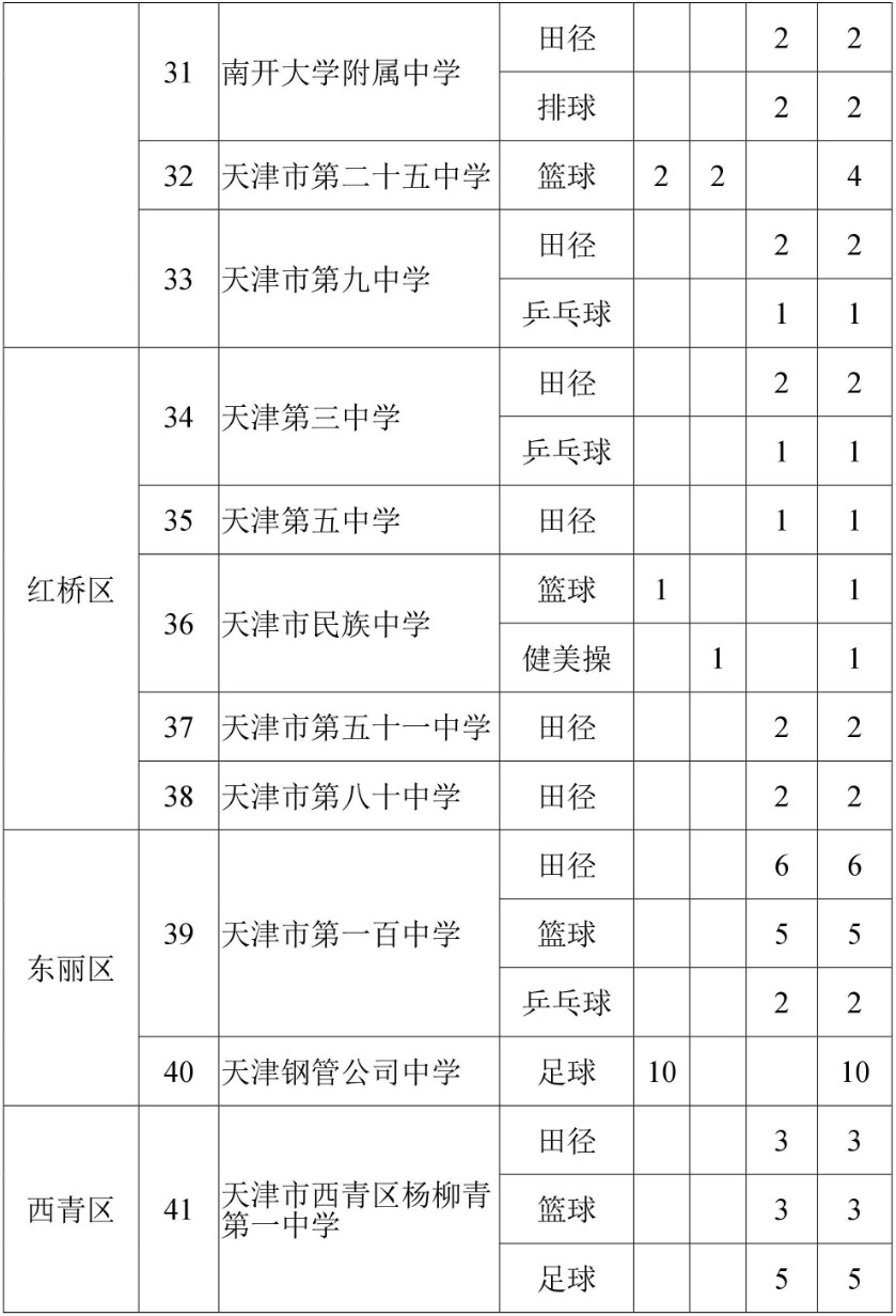 2019天津市普高<a href='https://www.wddqw.com/c_103.html' target='_blank'>中考</a>特长生招生计划公告（本市生源）