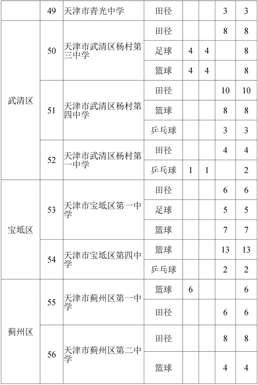 2019天津市普高<a href='https://www.wddqw.com/c_103.html' target='_blank'>中考</a>特长生招生计划公告（本市生源）